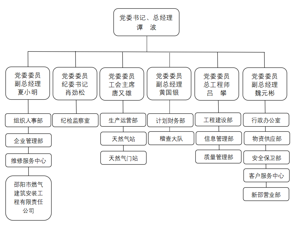 組織架構(gòu)圖